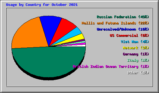 Usage by Country for October 2021