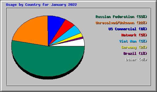 Usage by Country for January 2022