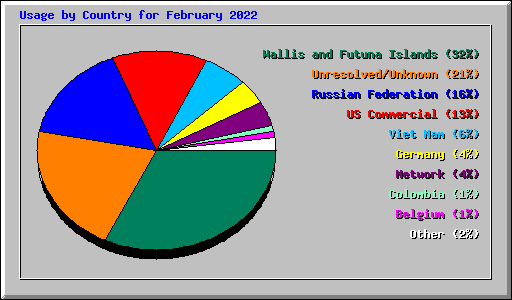 Usage by Country for February 2022