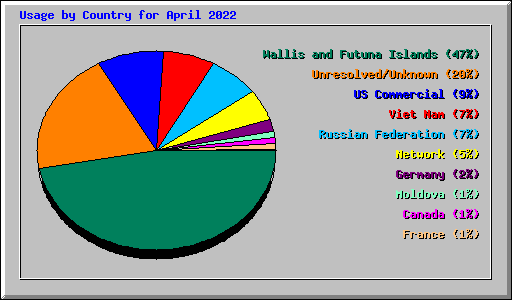 Usage by Country for April 2022