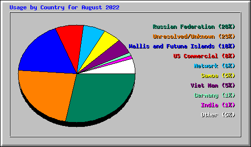 Usage by Country for August 2022