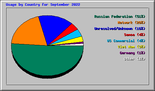 Usage by Country for September 2022