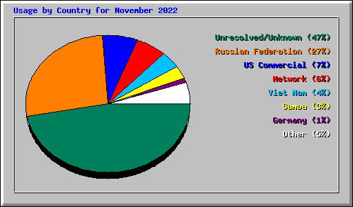 Usage by Country for November 2022