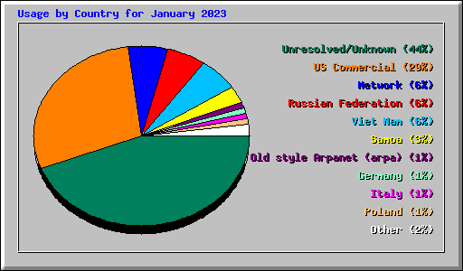 Usage by Country for January 2023