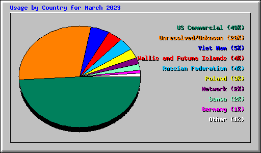 Usage by Country for March 2023