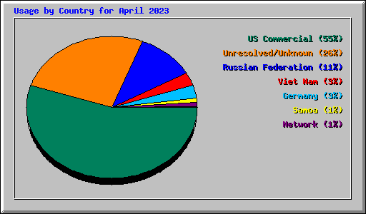 Usage by Country for April 2023