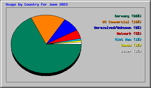 Usage by Country for June 2023