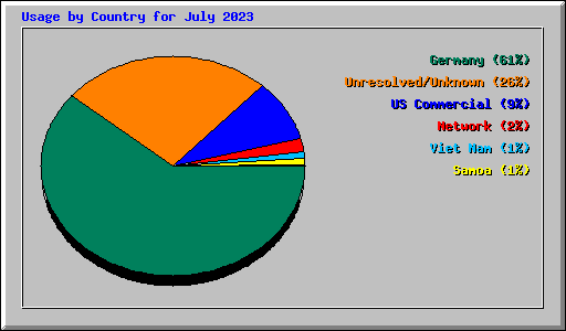 Usage by Country for July 2023