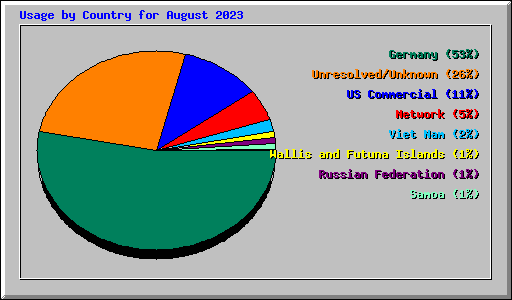 Usage by Country for August 2023