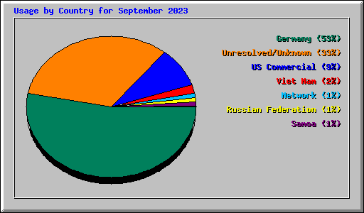 Usage by Country for September 2023