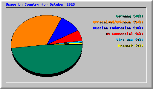 Usage by Country for October 2023