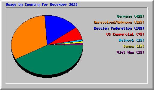 Usage by Country for December 2023