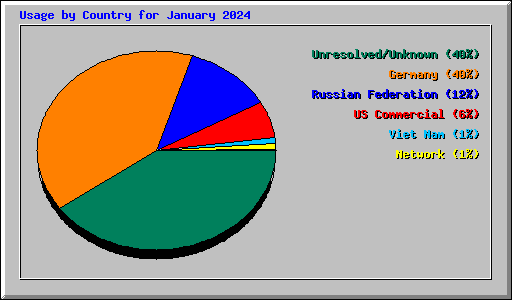 Usage by Country for January 2024