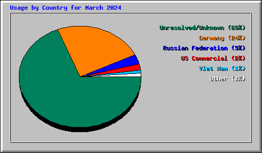 Usage by Country for March 2024