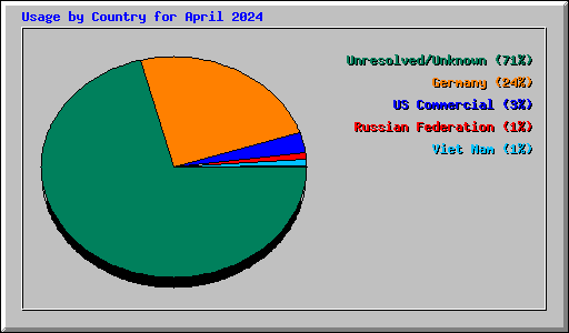 Usage by Country for April 2024