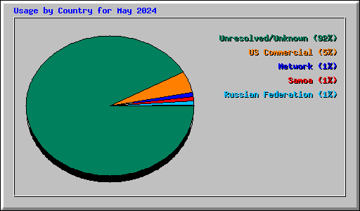 Usage by Country for May 2024