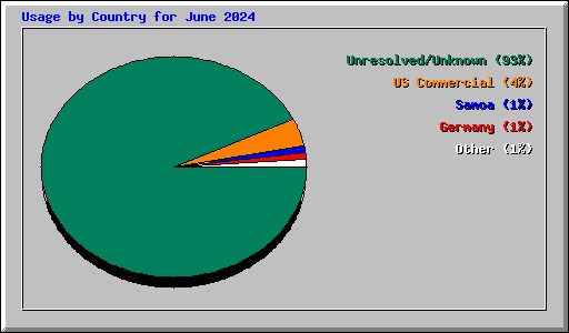 Usage by Country for June 2024