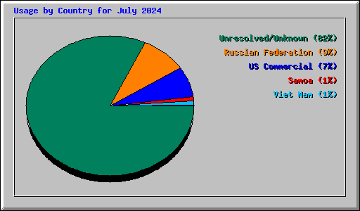 Usage by Country for July 2024