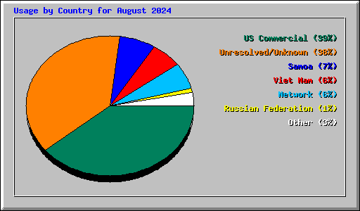 Usage by Country for August 2024