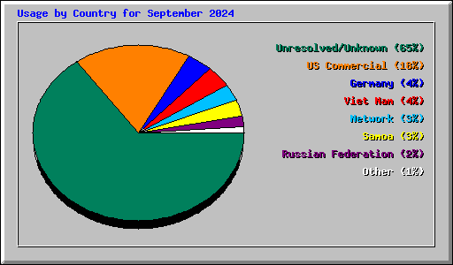 Usage by Country for September 2024