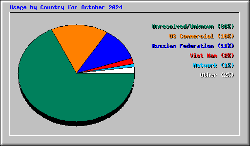 Usage by Country for October 2024