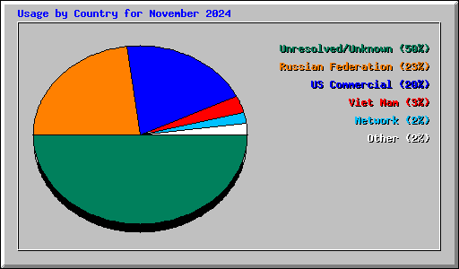 Usage by Country for November 2024