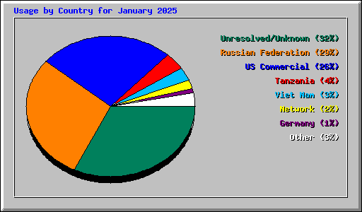 Usage by Country for January 2025