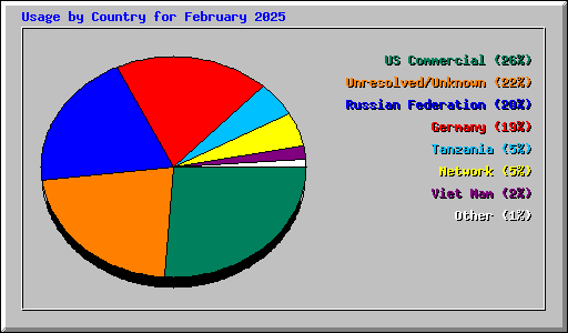 Usage by Country for February 2025