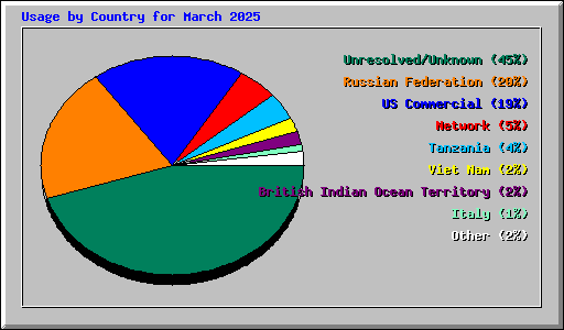 Usage by Country for March 2025