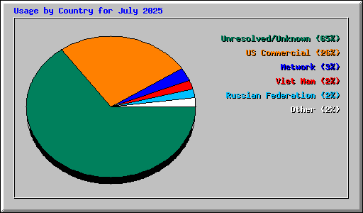 Usage by Country for July 2025