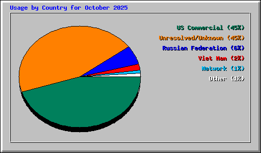 Usage by Country for October 2025