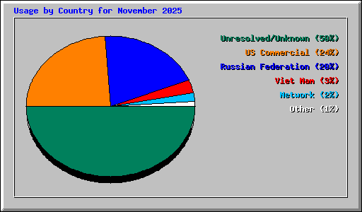 Usage by Country for November 2025