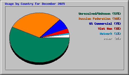 Usage by Country for December 2025