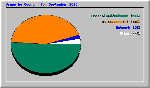 Usage by Country for September 2026