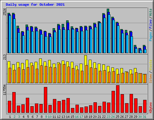 Daily usage for October 2021