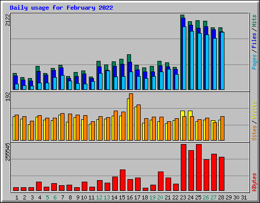 Daily usage for February 2022