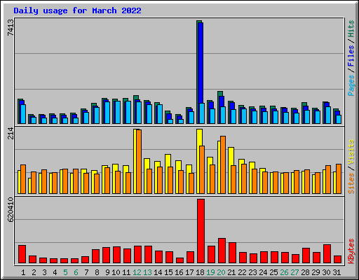 Daily usage for March 2022