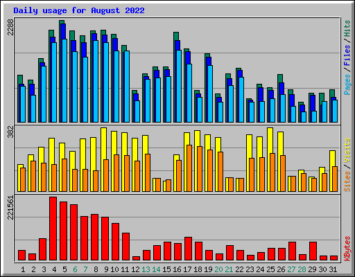 Daily usage for August 2022