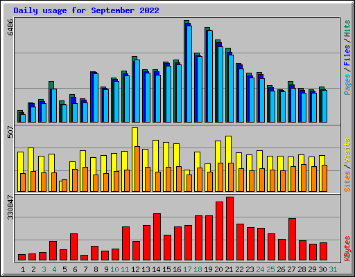 Daily usage for September 2022