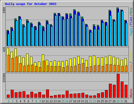 Daily usage for October 2022