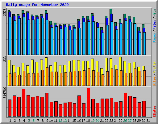 Daily usage for November 2022