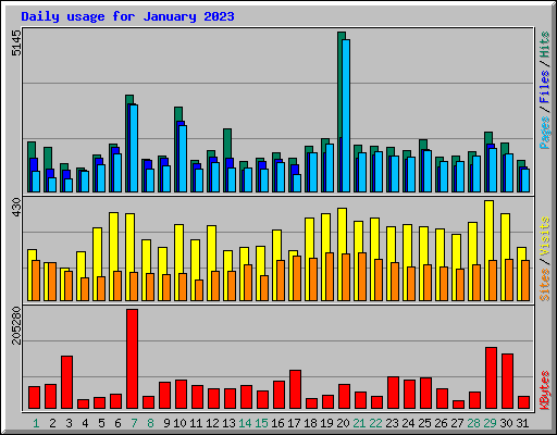 Daily usage for January 2023