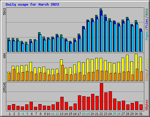 Daily usage for March 2023