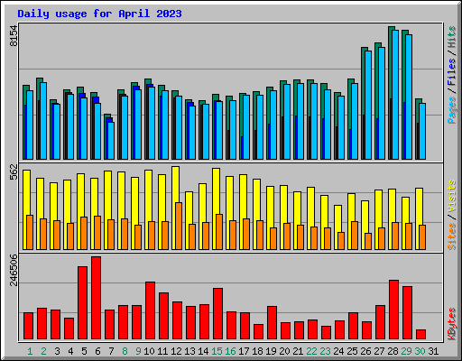 Daily usage for April 2023