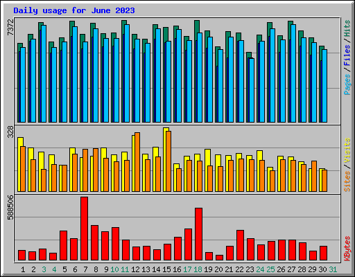 Daily usage for June 2023