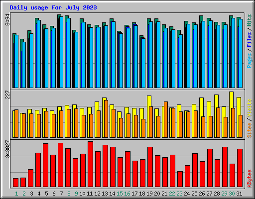 Daily usage for July 2023