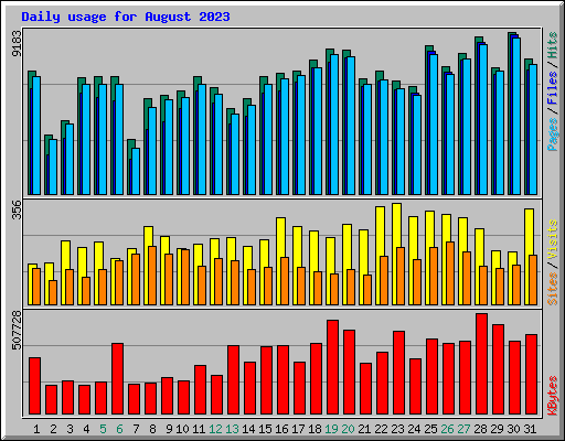 Daily usage for August 2023