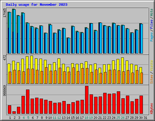 Daily usage for November 2023