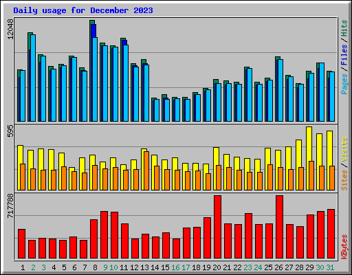 Daily usage for December 2023