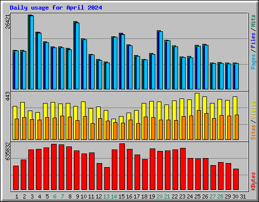 Daily usage for April 2024